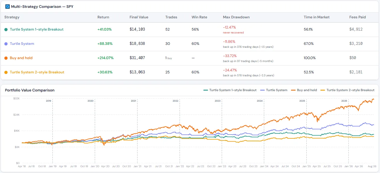 Multi-strategy backtest comparison in GU Analyser for SPY, showing three Donchian breakout rules and a Buy and Hold benchmark side by side. Columns give return, final value, trades, win rate, maximum drawdown with recovery time, time in market and fees paid. Beneath, a portfolio value chart from 2018 to 2026 shows the Buy and Hold line finishing well above all three rules.