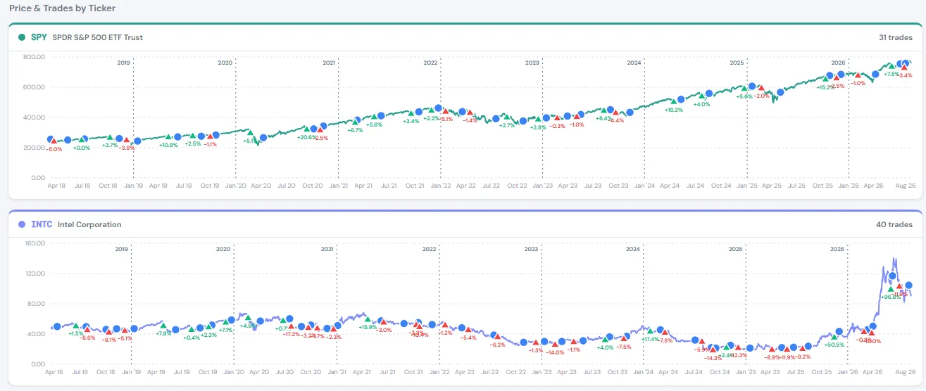 GU Analyser showing the 20/20 Donchian rule tested across two stocks at once. SPY's price chart carries 31 marked trades and Intel's carries 40, each entry and exit labelled with the percentage result of that trade.