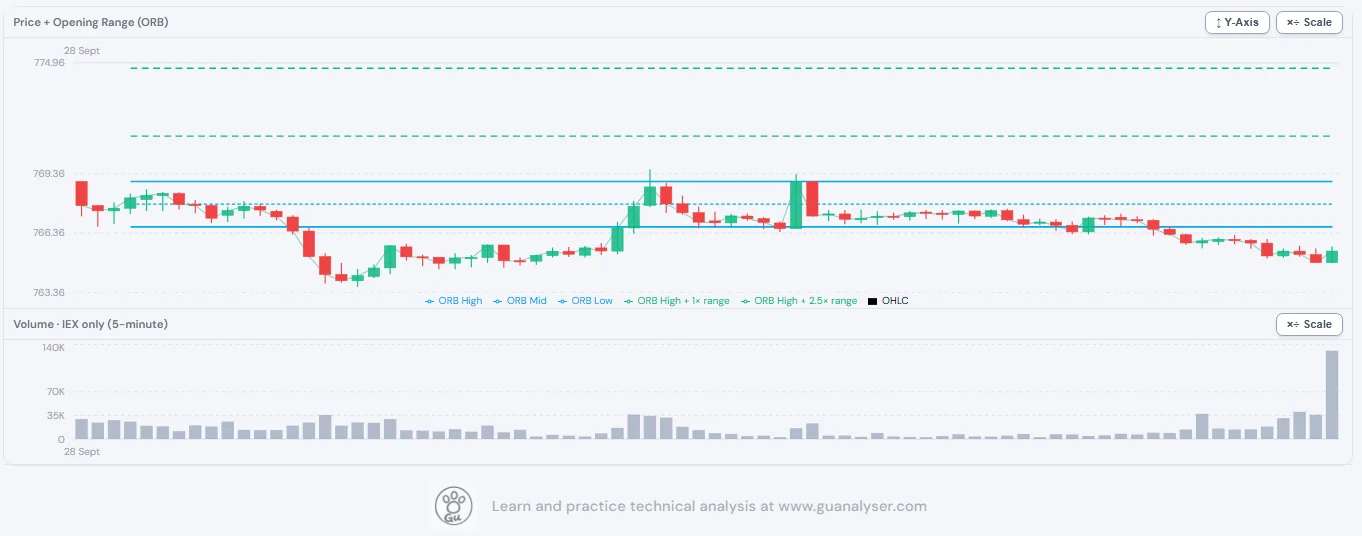 Opening range breakout example on a 5-minute SPY chart for 28 September 2026: the opening range high, midpoint and low as blue lines, two profit targets as green dashed lines, a break below the range low, two spikes above the range high that close back inside, and 5-minute volume below.