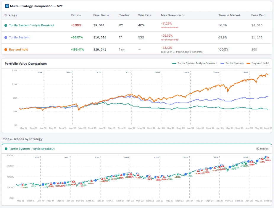 A multi-strategy backtest on SPY: a table of return, trades, win rate, max drawdown, time in market and fees, above a portfolio value comparison and a price chart with entry and exit markers
