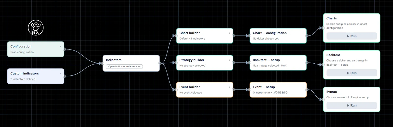 The Analysis board: Configuration and Custom Indicators feeding Chart builder, Strategy builder and Event builder, each wired through a setup block to a Run terminal