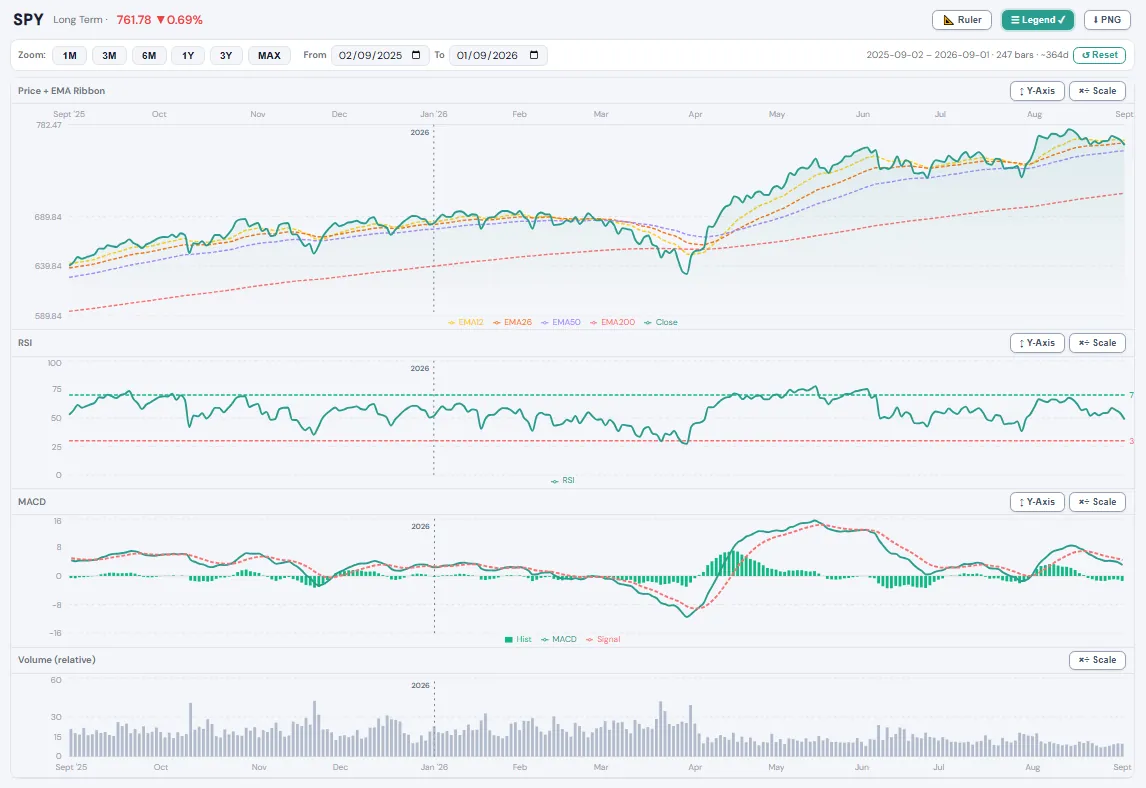 Charts: SPY price with an EMA ribbon, above RSI, MACD and relative volume panels
