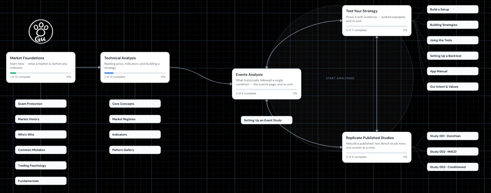 The GU Analyser learning board: Market Foundations → Technical Analysis → Events Analysis → Test Your Strategy → Replicate Published Studies, drawn as 5 connected courses with reference pages branching off each, the published Test Bench studies beside Replicate Published Studies, and a progress bar on every course.