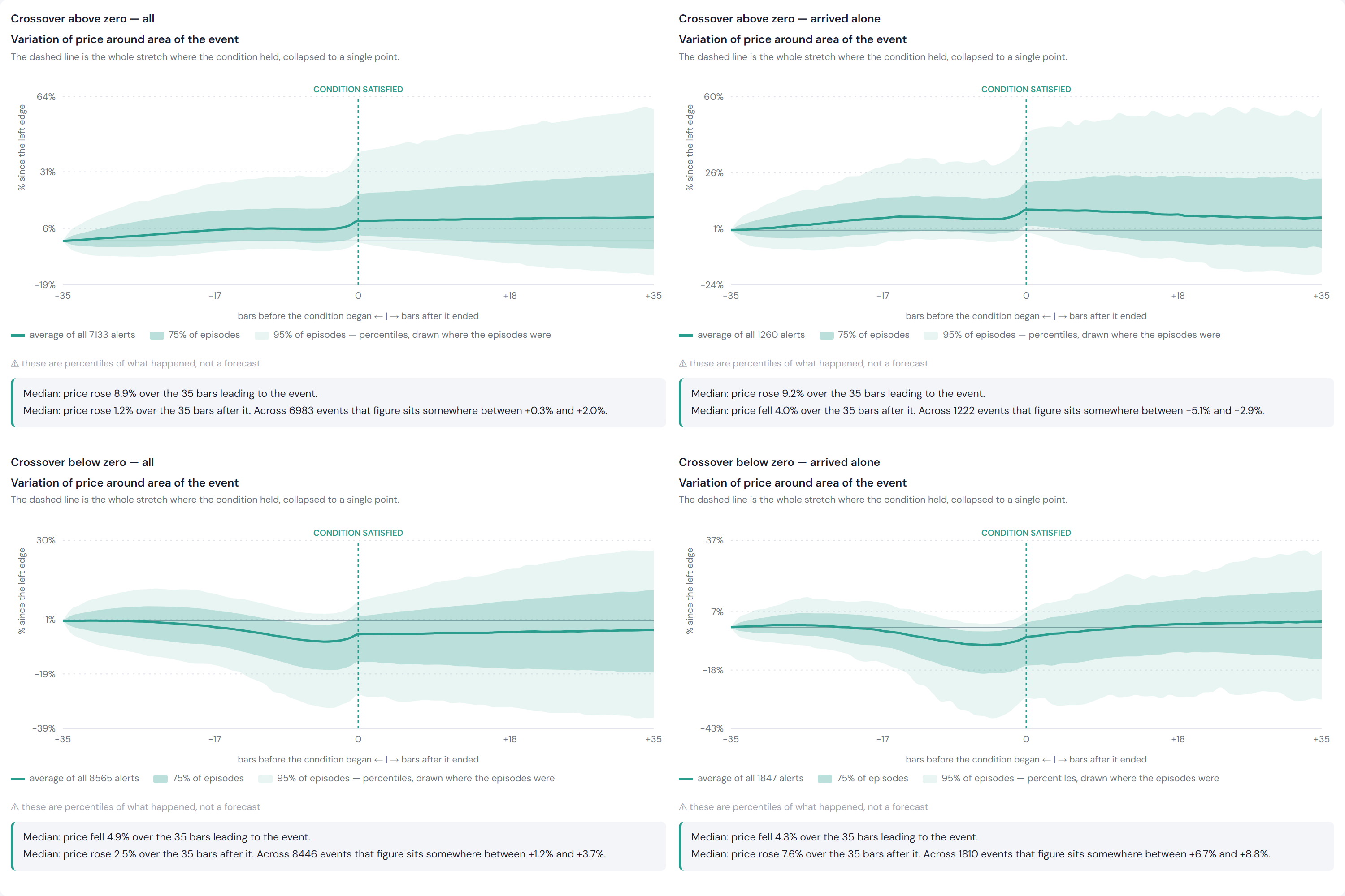 Four panels of median price movement from 35 trading days before a crossover to
            35 after: crossovers above zero for all events and for isolated events, and
            crossovers below zero for all events and for isolated events.