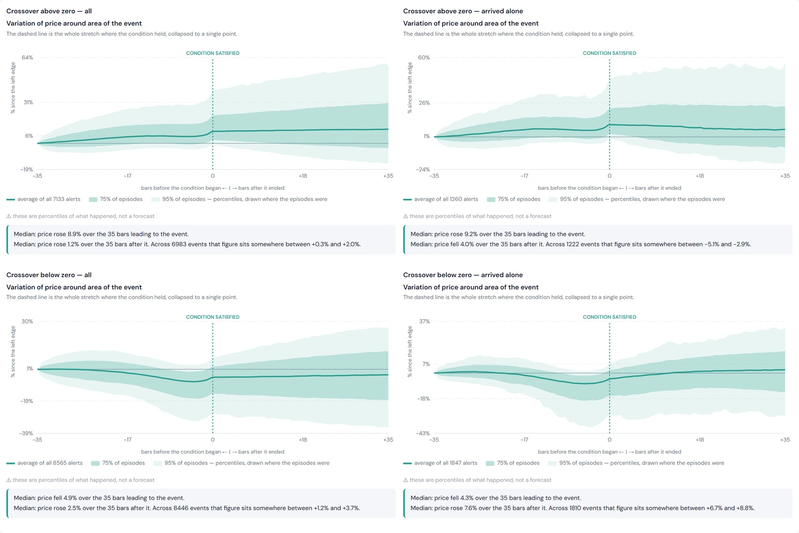 Four panels of median price movement from 35 trading days before a crossover to
            35 after: crossovers above zero for all events and for isolated events, and
            crossovers below zero for all events and for isolated events.