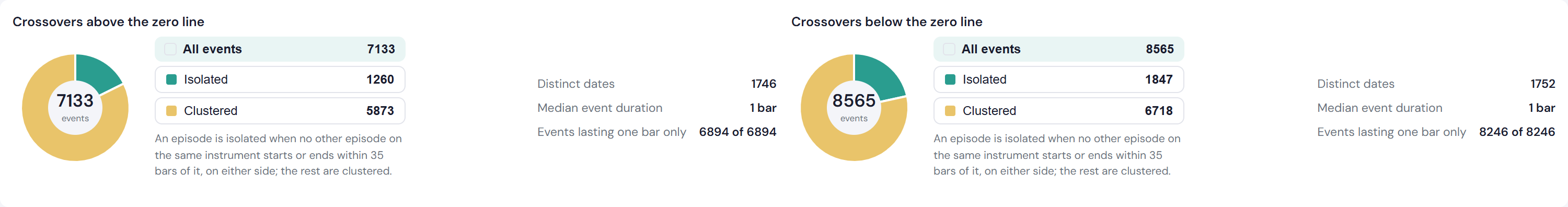 Two donut charts showing how many crossovers were isolated. Left: above the zero
            line. Right: below the zero line.