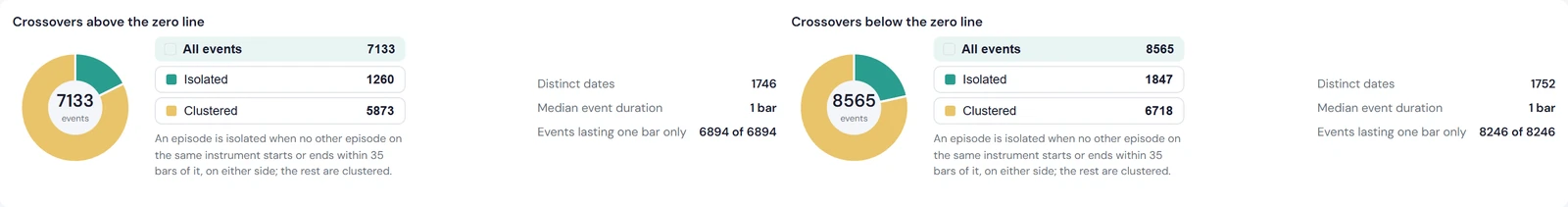 Two donut charts showing how many crossovers were isolated. Left: above the zero
            line. Right: below the zero line.