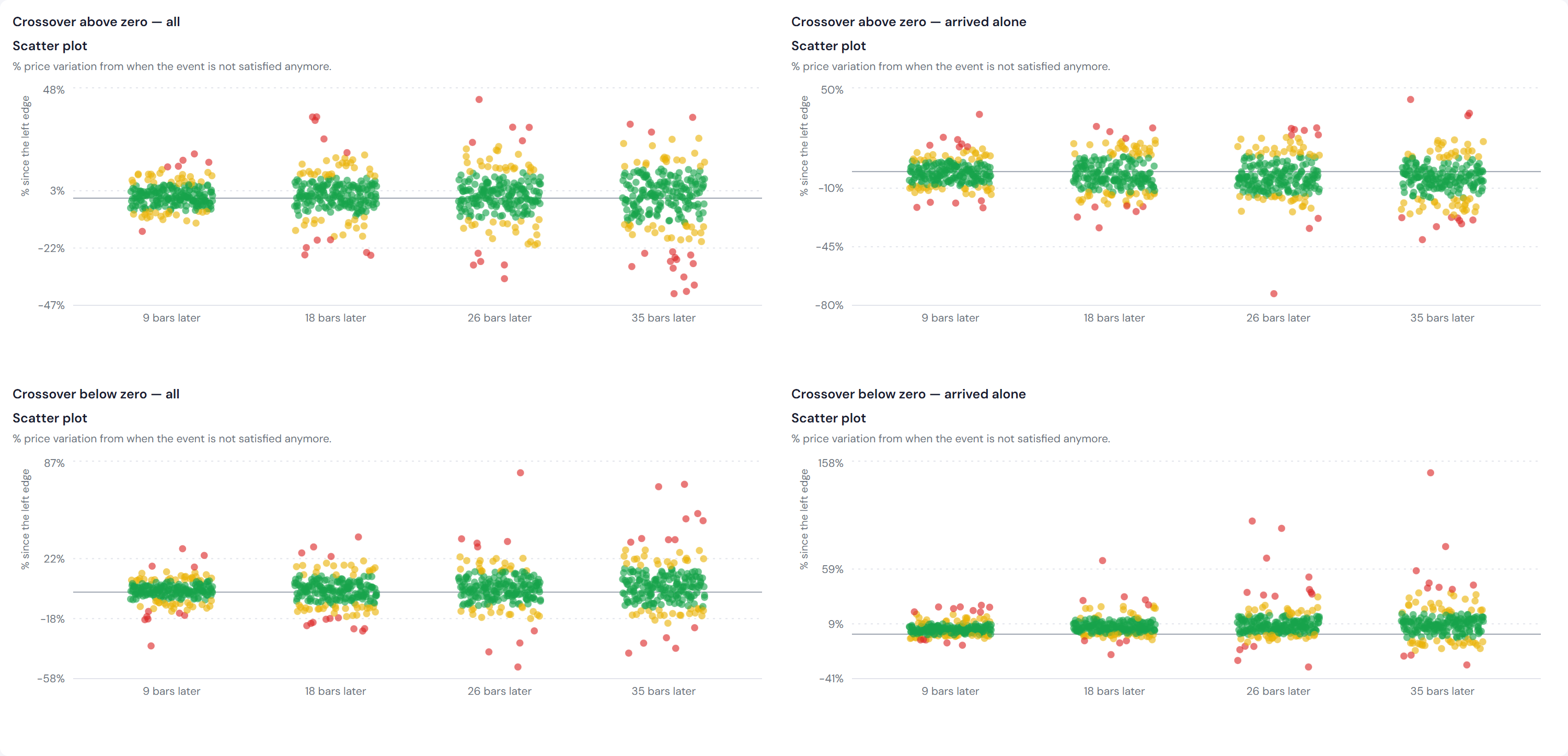 The same four groups as scatter plots, showing individual outcomes at 9, 18, 26
            and 35 trading days after the crossover.