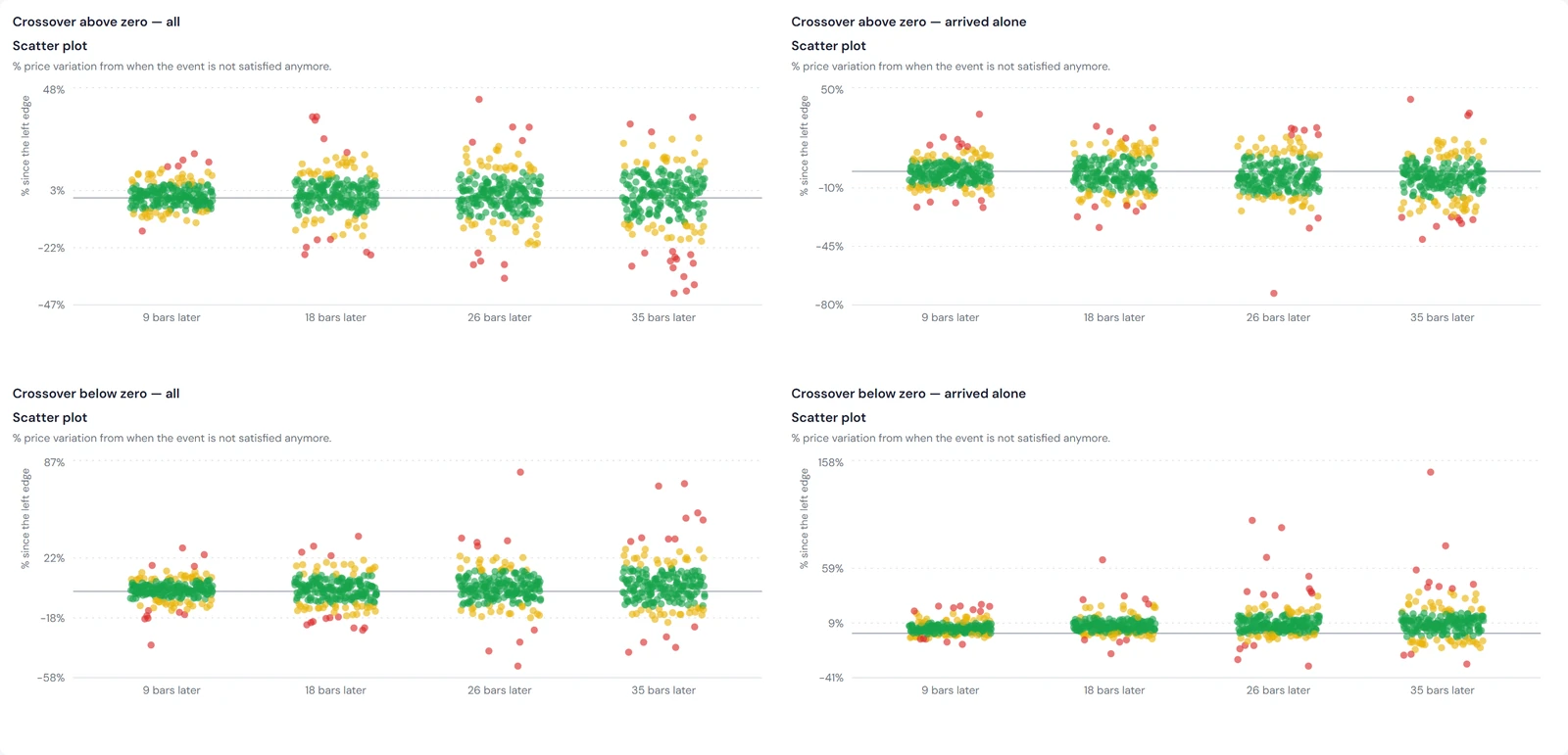 The same four groups as scatter plots, showing individual outcomes at 9, 18, 26
            and 35 trading days after the crossover.