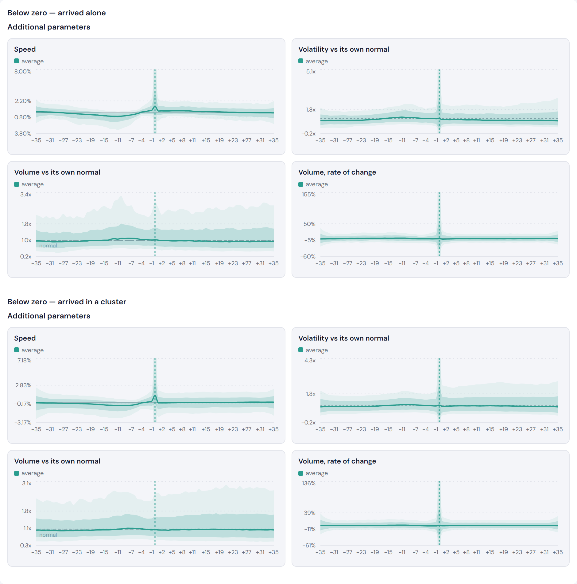 The app's additional-parameter panels for below-zero crossovers, isolated on top
            and clustered underneath: speed, volatility, volume relative to its own prior
            level, and volume rate of change.