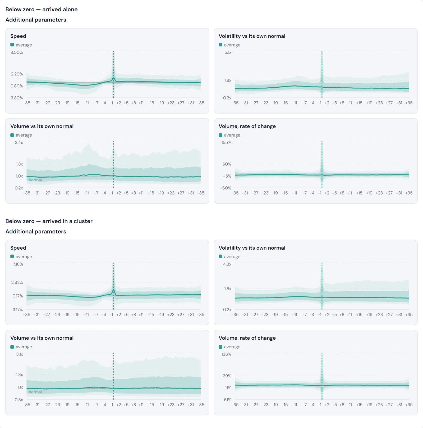 The app's additional-parameter panels for below-zero crossovers, isolated on top
            and clustered underneath: speed, volatility, volume relative to its own prior
            level, and volume rate of change.