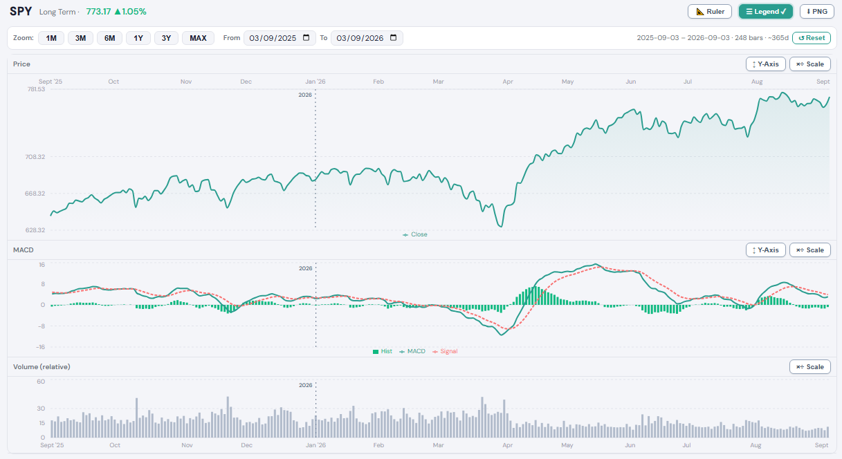 The GU Analyser chart for SPY over one year: price on top, the MACD line with
            its signal line and histogram in the middle, and relative volume underneath.