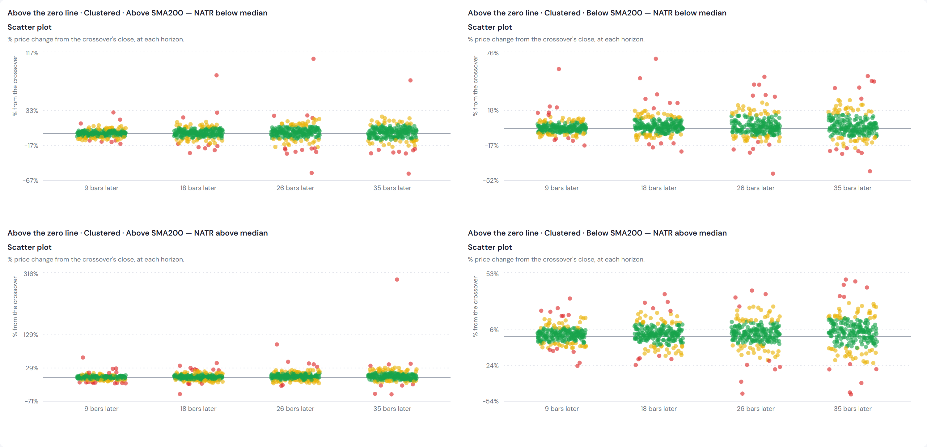 Four scatter panels of returns for clustered above-zero crossovers, one per trend and
                NATR cell.