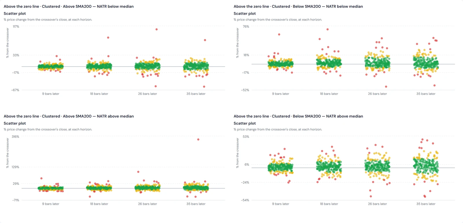 Four scatter panels of returns for clustered above-zero crossovers, one per trend and
                NATR cell.