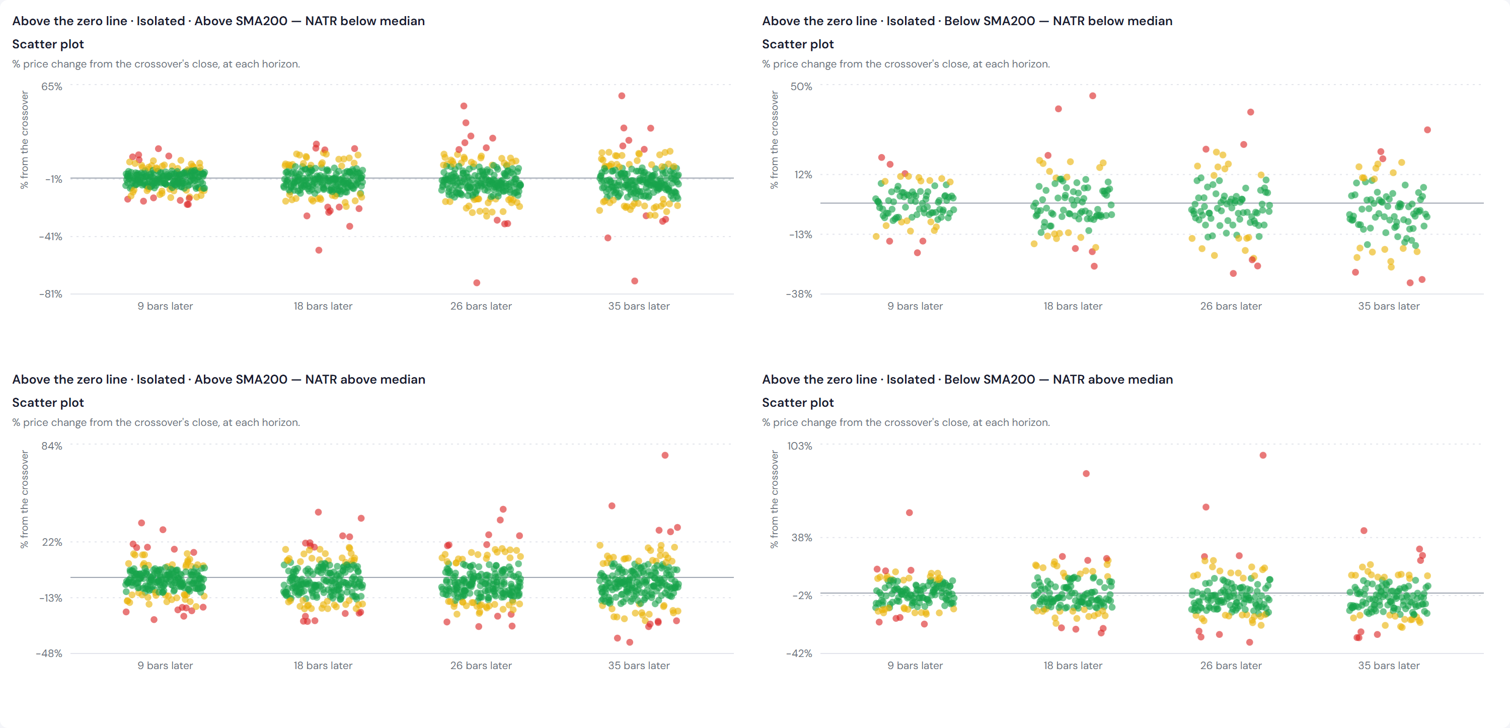 Four scatter panels of returns for isolated above-zero crossovers, one per trend and
                NATR cell.