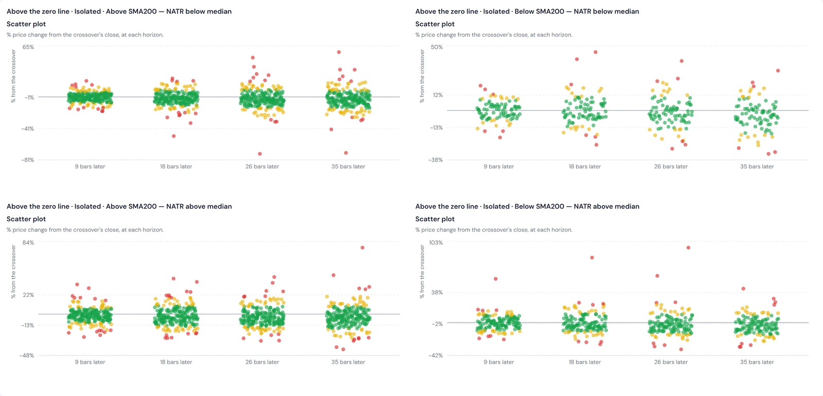 Four scatter panels of returns for isolated above-zero crossovers, one per trend and
                NATR cell.