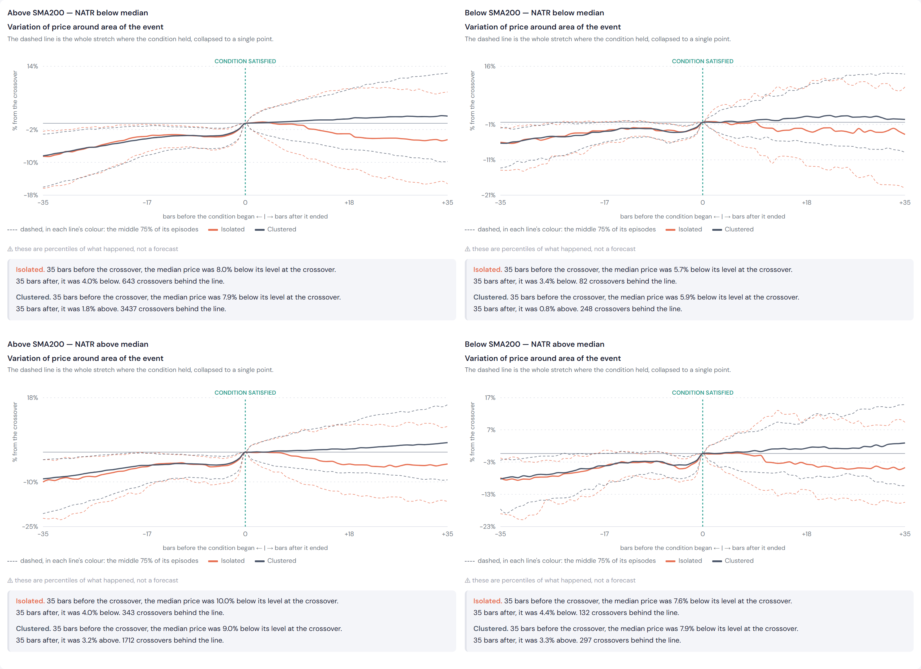 Four panels of median price paths for above-zero crossovers, one per trend and NATR
              cell, comparing isolated with clustered crossovers.