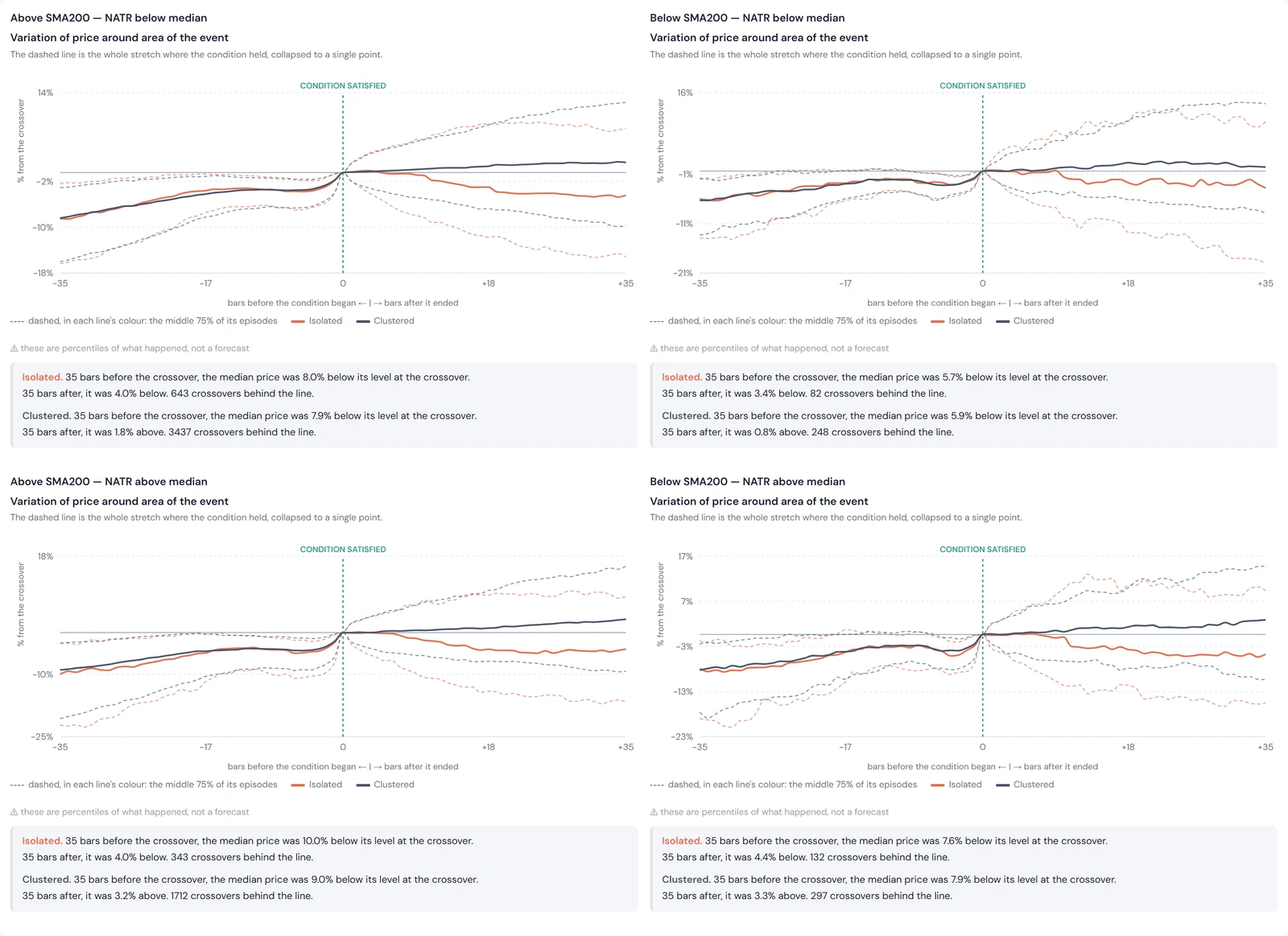 Four panels of median price paths for above-zero crossovers, one per trend and NATR
              cell, comparing isolated with clustered crossovers.