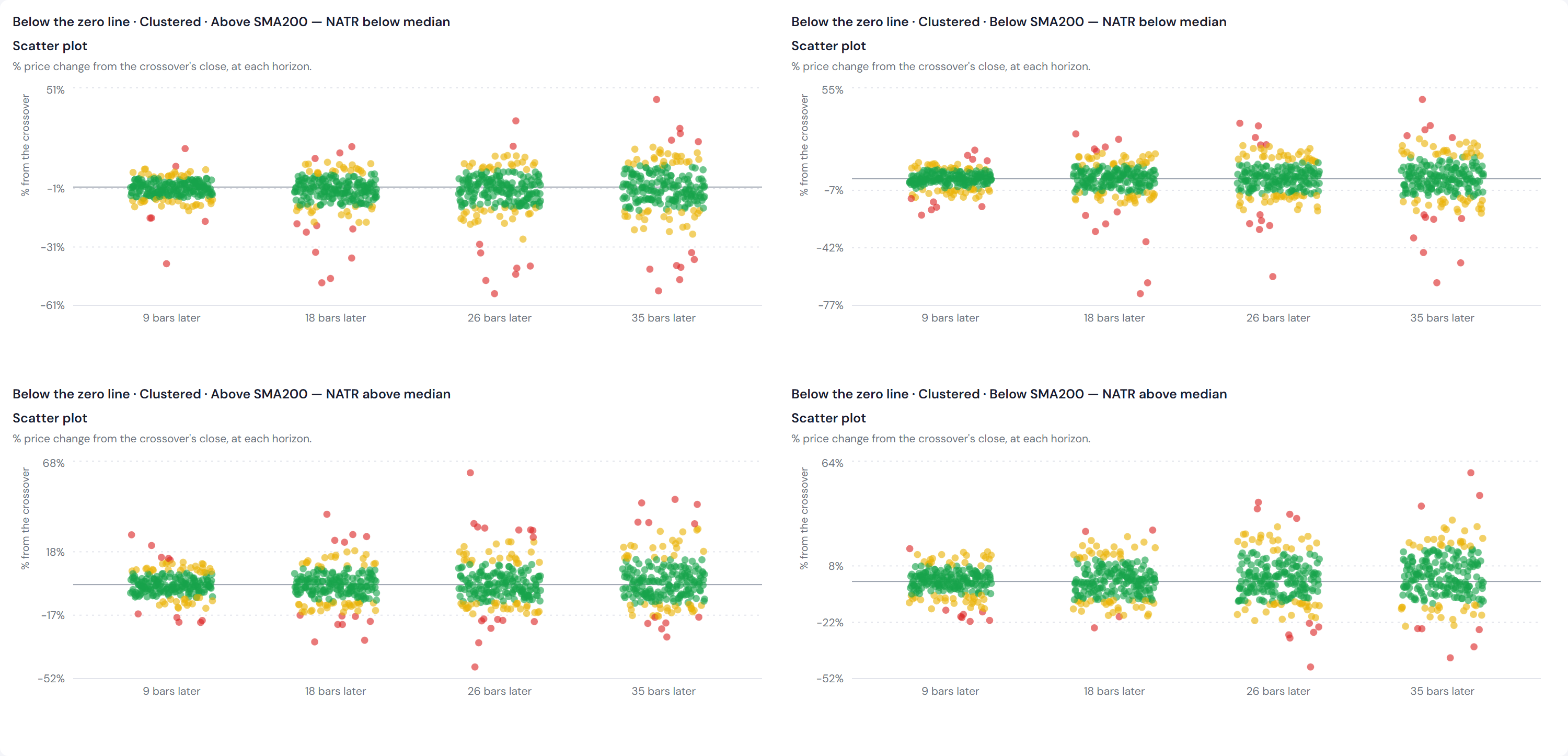 Four scatter panels of returns for clustered below-zero crossovers, one per trend and
                NATR cell.