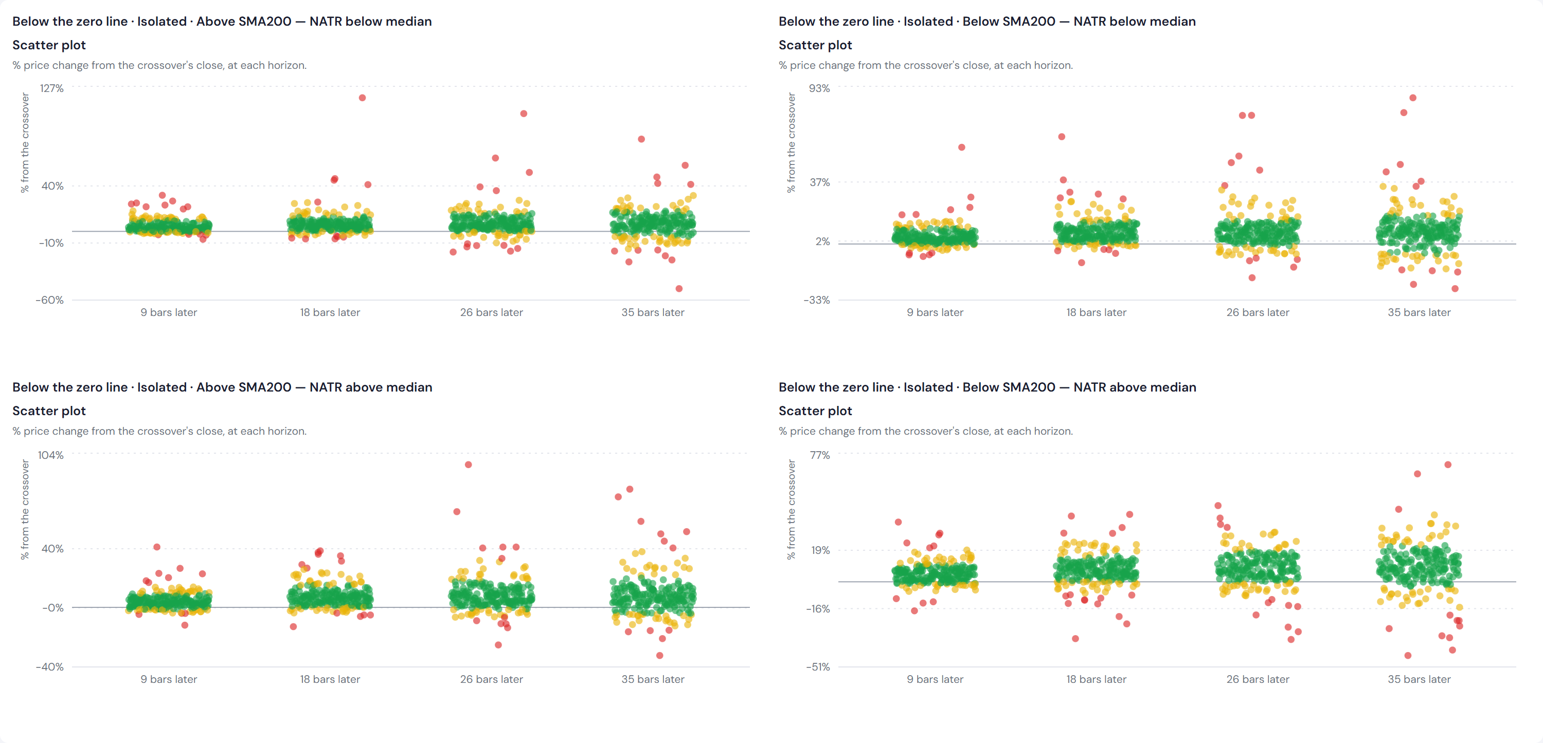 Four scatter panels of returns for isolated below-zero crossovers, one per trend and
                NATR cell.