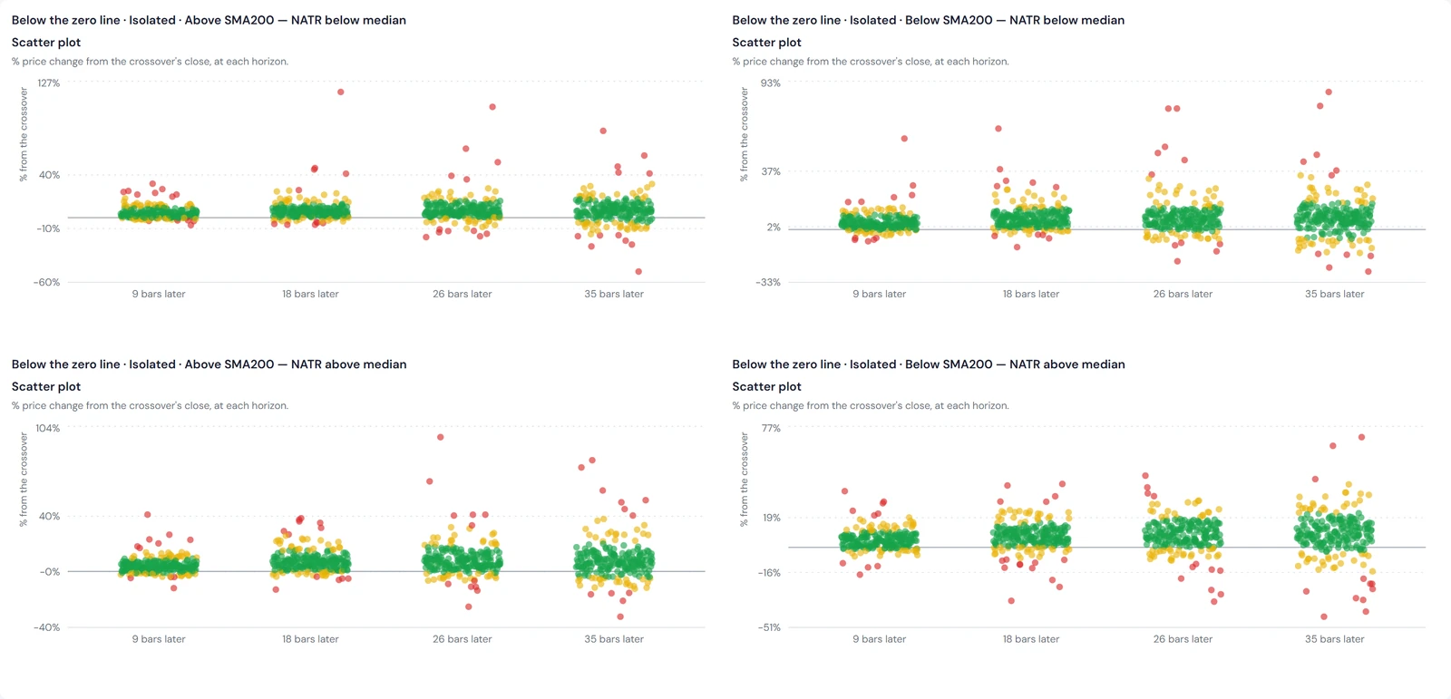 Four scatter panels of returns for isolated below-zero crossovers, one per trend and
                NATR cell.