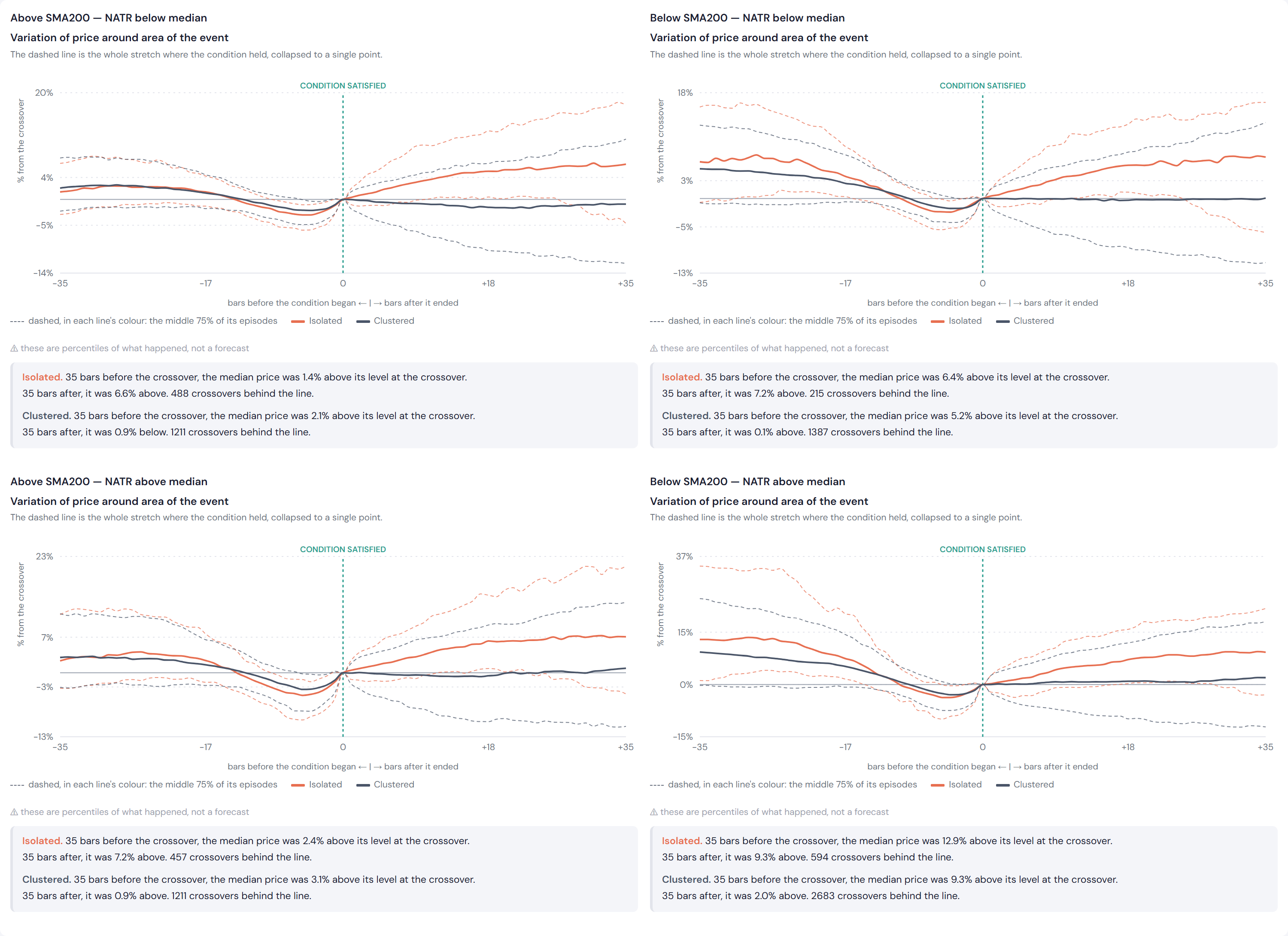 Four panels of median price paths for below-zero crossovers, one per trend and NATR
              cell, comparing isolated with clustered crossovers.