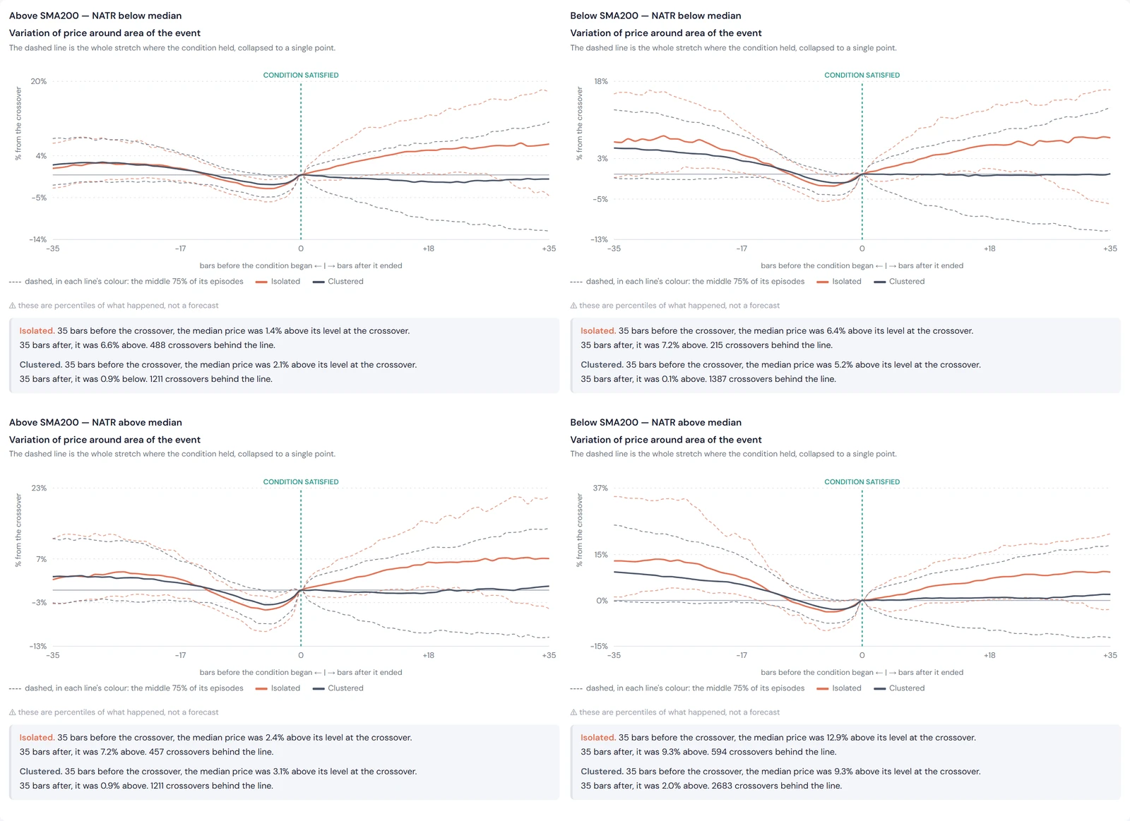 Four panels of median price paths for below-zero crossovers, one per trend and NATR
              cell, comparing isolated with clustered crossovers.