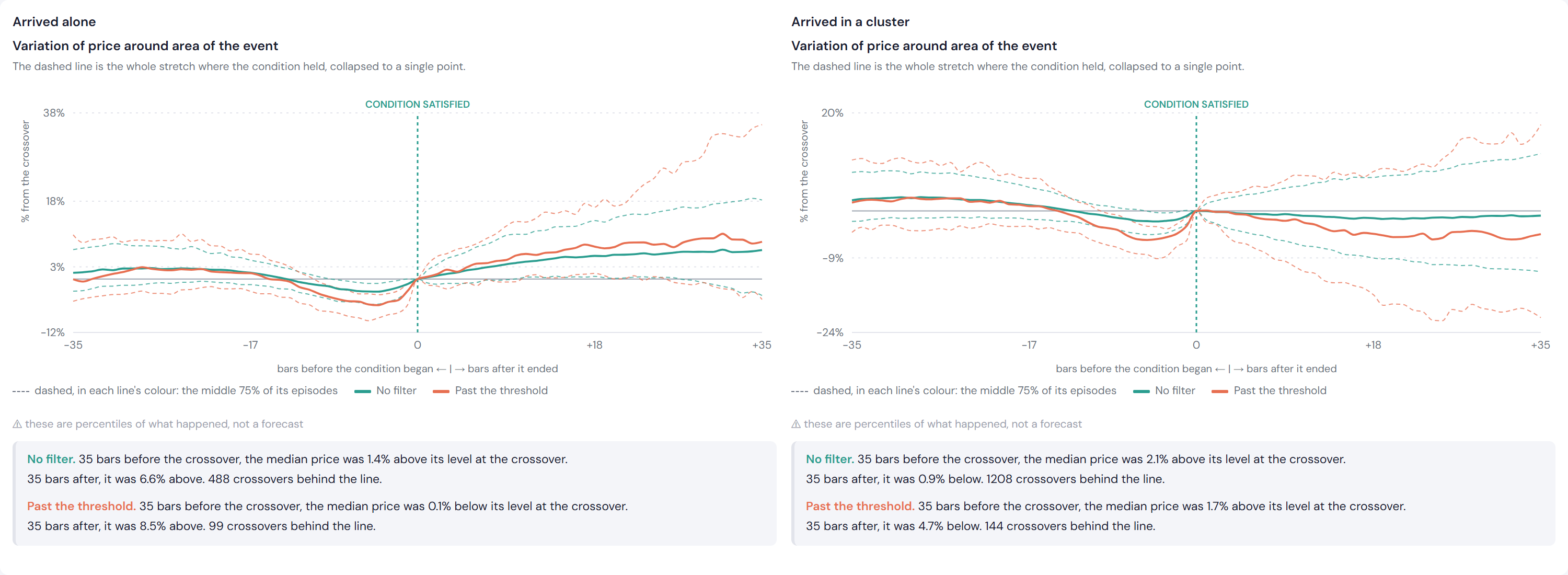 Two panels comparing the median price path of below-zero crossovers with and
              without the sharpness filter, for crossovers that arrived alone and those
              that arrived in a cluster, in a rising and calm market.